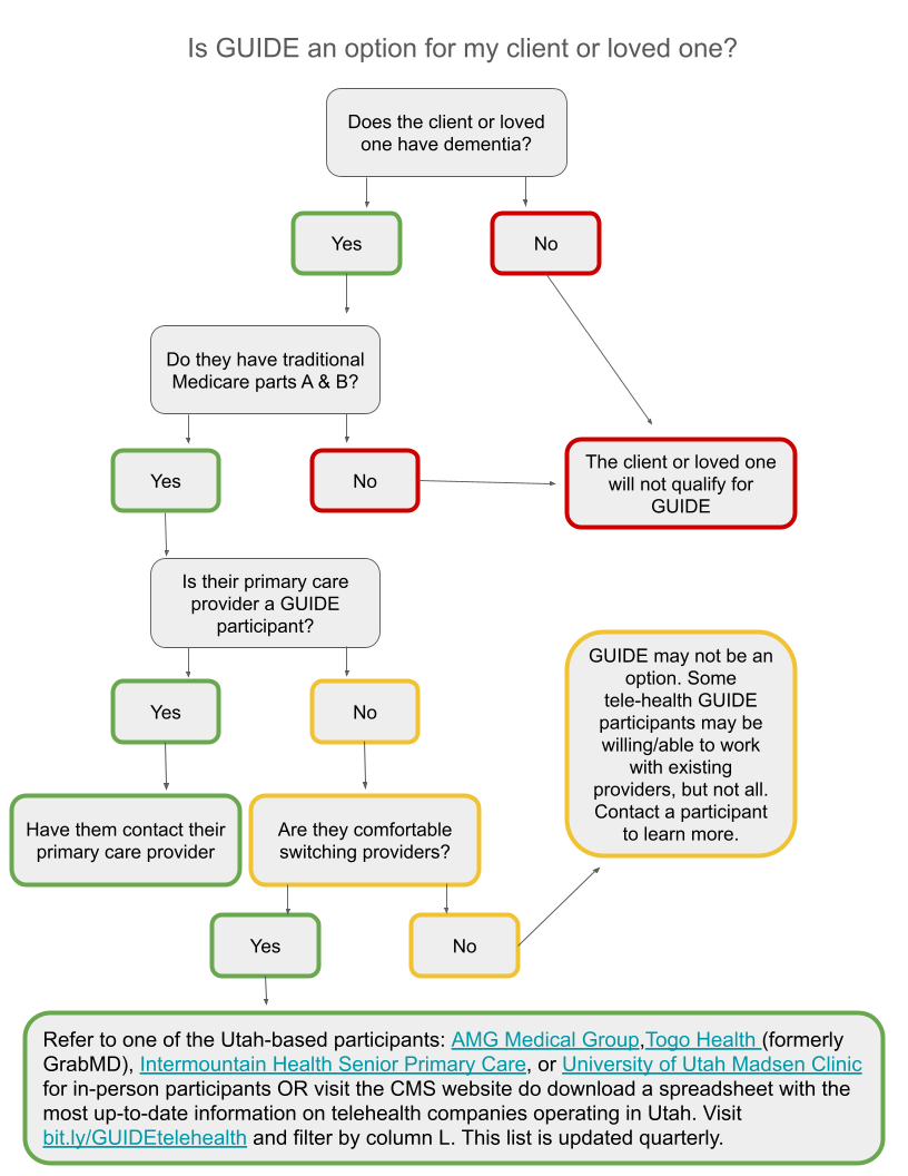 flowchart to help decide if the GUIDE program is a good choice for a patient