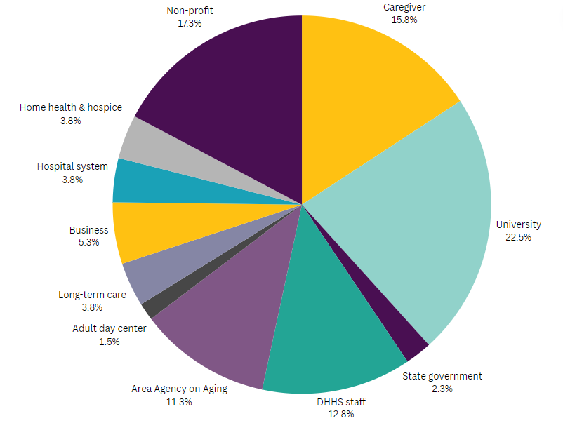ADRD Council Demographics